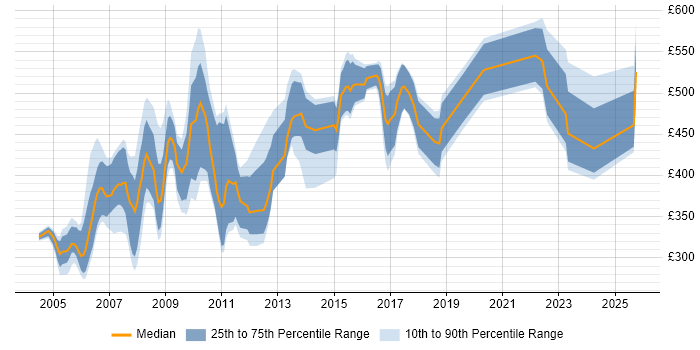 Contractor daily rate distribution trend for jobs in England citing Thomson Reuters DACS Contractor daily rate distribution trend for jobs in England citing Thomson Reuters DACS
