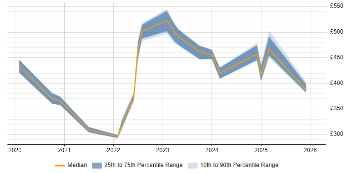 Contractor daily rate distribution trend for jobs in England citing ThoughtSpot