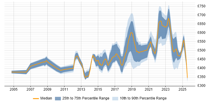 Contractor daily rate distribution trend for jobs in England citing Threat Analysis Contractor daily rate distribution trend for jobs in England citing Threat Analysis