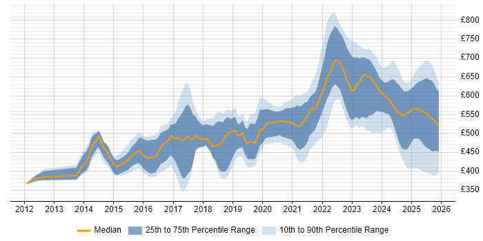 Contractor daily rate distribution trend for jobs in England citing Threat Detection