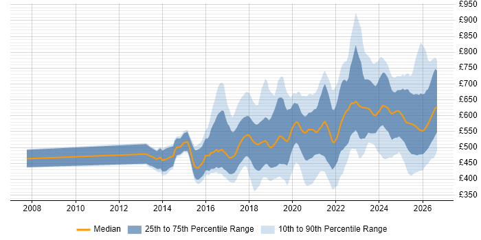 Contractor daily rate distribution trend for jobs in England citing Threat Intelligence