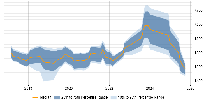 Contractor daily rate distribution trend for jobs in England citing Thycotic