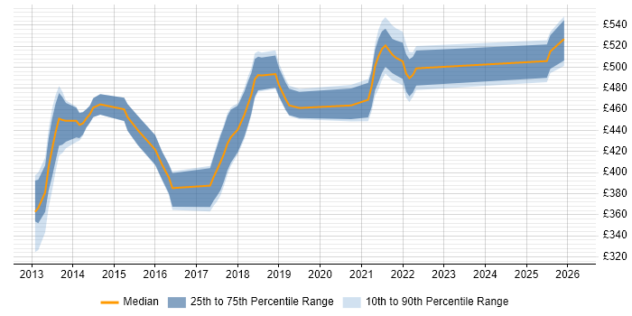 Contractor daily rate distribution trend for jobs in England citing Thymeleaf