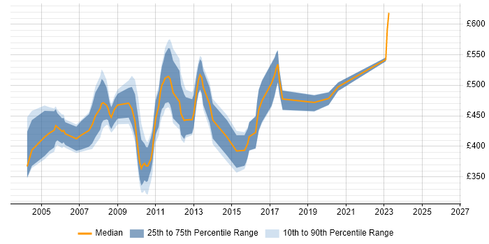 Contractor daily rate distribution trend for TIBCO Analyst job vacancies in England