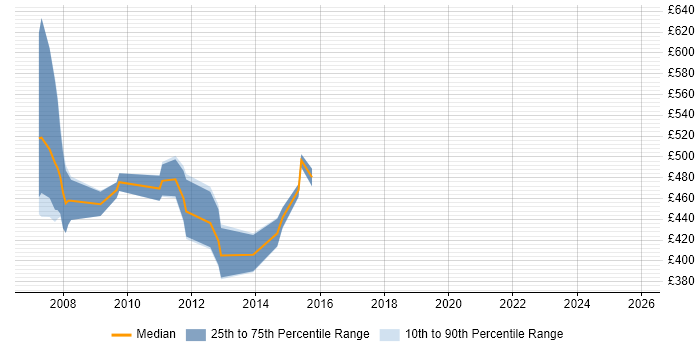 Contractor daily rate distribution trend for jobs in England citing TIBCO BusinessEvents