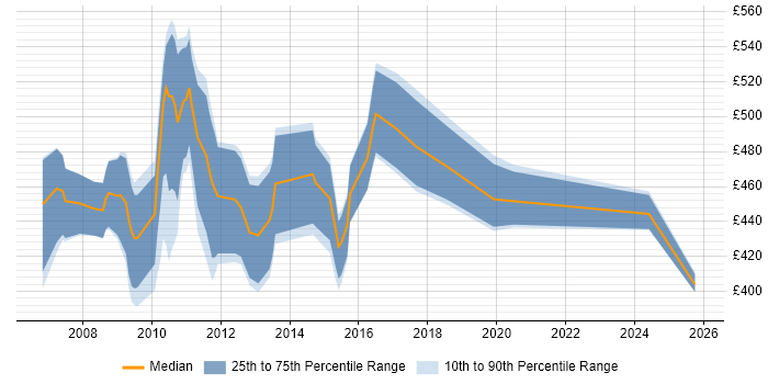 Contractor daily rate distribution trend for TIBCO BusinessWorks Developer job vacancies in England