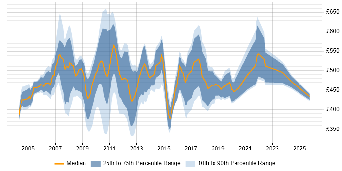Contractor daily rate distribution trend for TIBCO Developer job vacancies in England