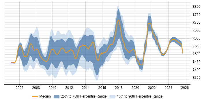 Contractor daily rate distribution trend for jobs in England citing TIBCO EMS