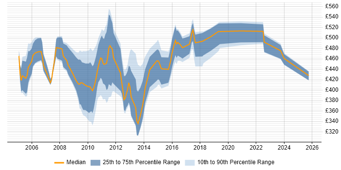 Contractor daily rate distribution trend for jobs in England citing TIBCO Hawk Contractor daily rate distribution trend for jobs in England citing TIBCO Hawk