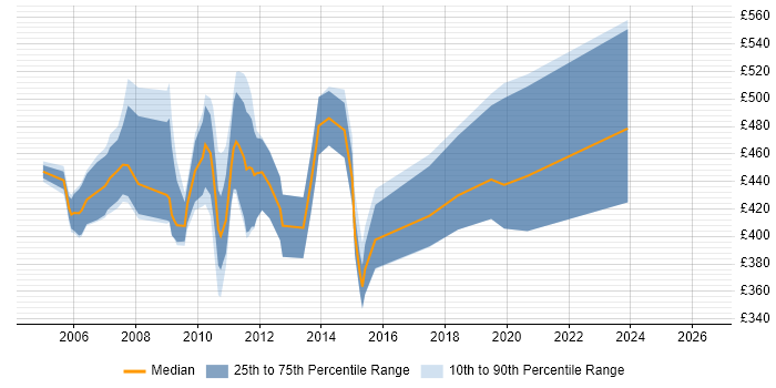 Contractor daily rate distribution trend for TIBCO Specialist job vacancies in England