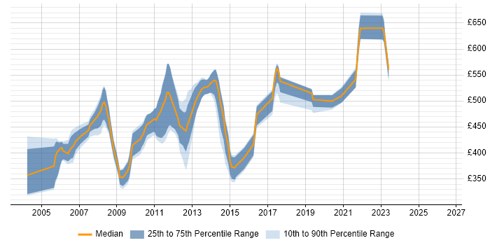 Contractor daily rate distribution trend for TIBCO Support job vacancies in England