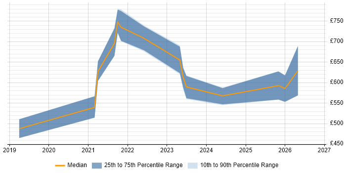 Contractor daily rate distribution trend for jobs in England citing TigerGraph