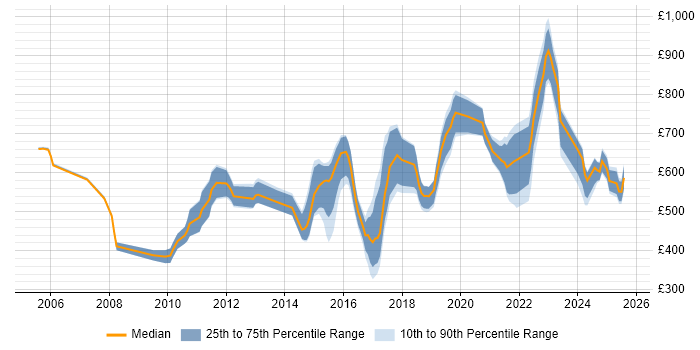 Contractor daily rate distribution trend for jobs in England citing Time Series Analysis Contractor daily rate distribution trend for jobs in England citing Time Series Analysis