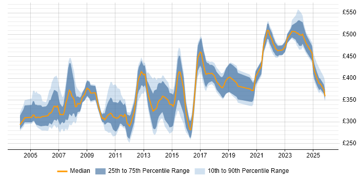 Contractor daily rate distribution trend for jobs in England citing Time Sharing Option