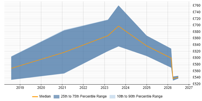 Contractor daily rate distribution trend for jobs in England citing TimescaleDB