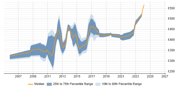 Contractor daily rate distribution trend for jobs in England citing TippingPoint