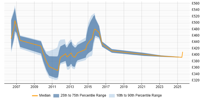 Contractor daily rate distribution trend for jobs in England citing Tivoli Directory Server