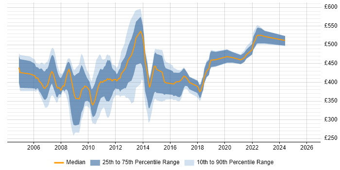 Contractor daily rate distribution trend for jobs in England citing Tivoli Monitoring