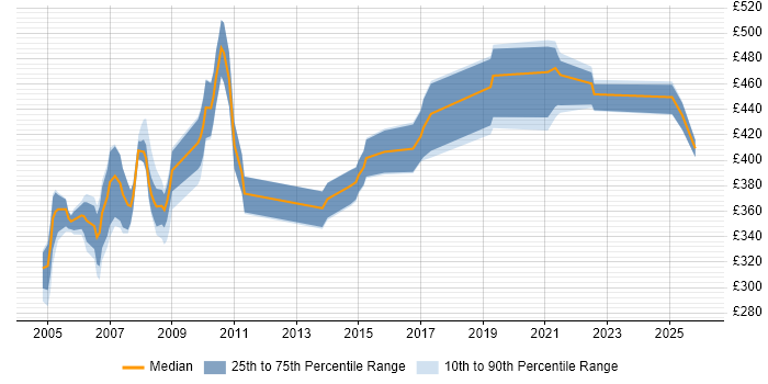 Contractor daily rate distribution trend for jobs in England citing Tivoli NetView