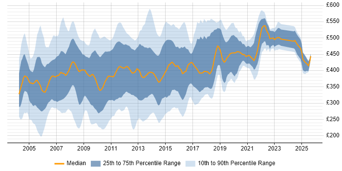 Contractor daily rate distribution trend for jobs in England citing Tivoli Contractor daily rate distribution trend for jobs in England citing Tivoli