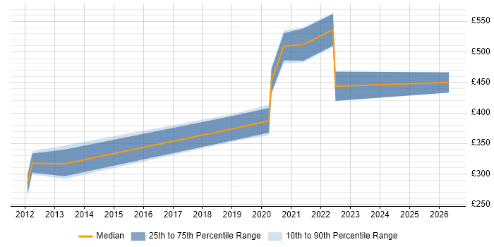 Contractor daily rate distribution trend for jobs in England citing Tizen