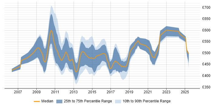 Contractor daily rate distribution trend for TM1 Developer job vacancies in England