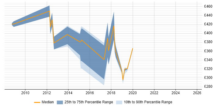 Contractor daily rate distribution trend for jobs in England citing TMap Contractor daily rate distribution trend for jobs in England citing TMap
