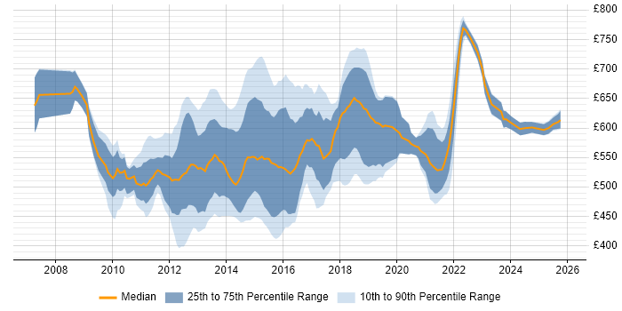 Contractor daily rate distribution trend for TOGAF Architect job vacancies in England