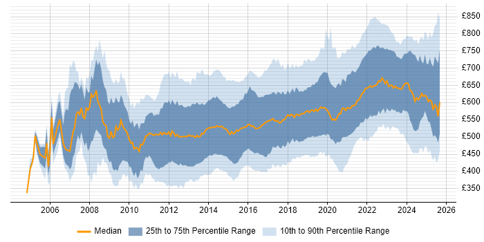 Contractor daily rate distribution trend for jobs in England citing TOGAF Contractor daily rate distribution trend for jobs in England citing TOGAF