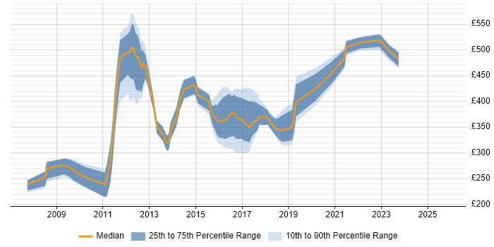 Contractor daily rate distribution trend for jobs in England citing TortoiseSVN