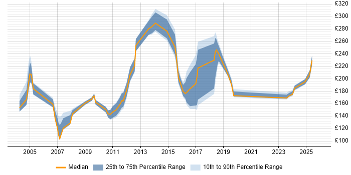 Contractor daily rate distribution trend for jobs in England citing Toshiba