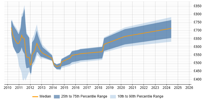 Contractor daily rate distribution trend for jobs in England citing Towers Watson Igloo