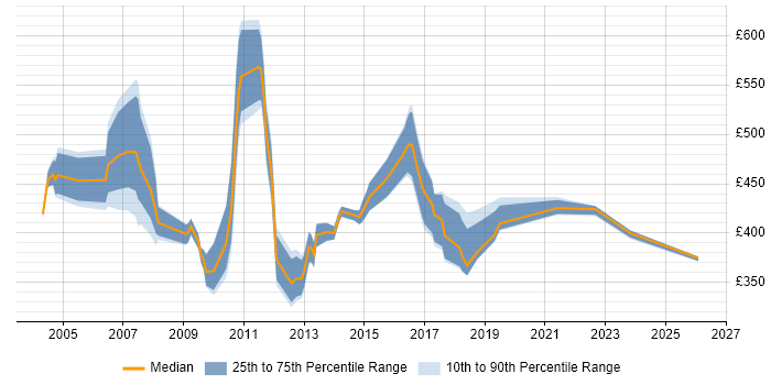 Contractor daily rate distribution trend for jobs in England citing TQM