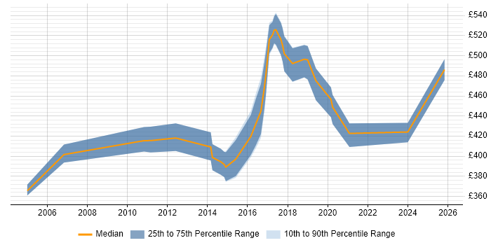 Contractor daily rate distribution trend for jobs in England citing TrackWise