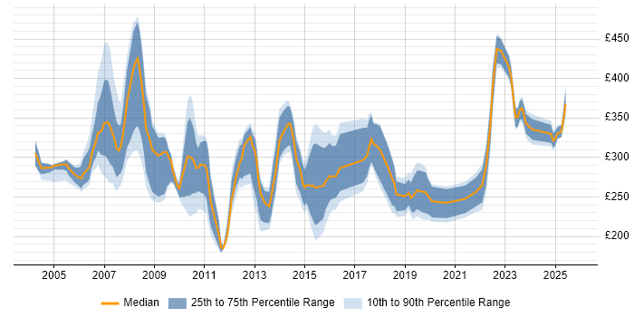 Contractor daily rate distribution trend for Trade Floor Support Analyst job vacancies in England