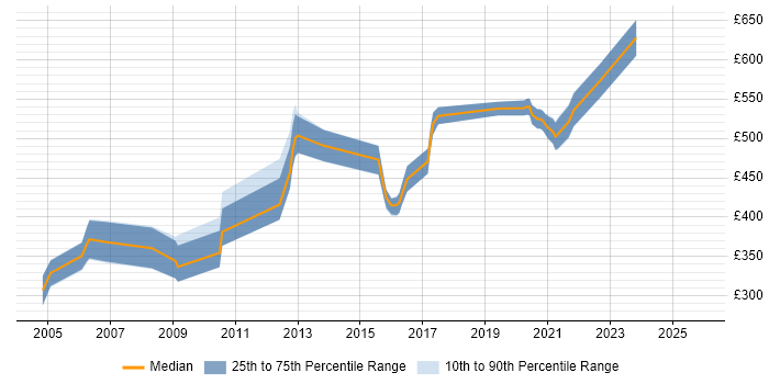 Contractor daily rate distribution trend for jobs in England citing Trade-off Analysis