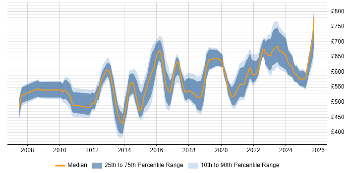 Contractor daily rate distribution trend for jobs in England citing Trade Surveillance