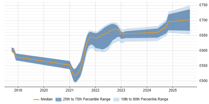 Contractor daily rate distribution trend for jobs in England citing Traefik Contractor daily rate distribution trend for jobs in England citing Traefik