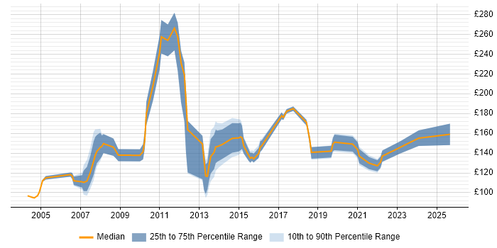 Contractor daily rate distribution trend for Trainee job vacancies in England