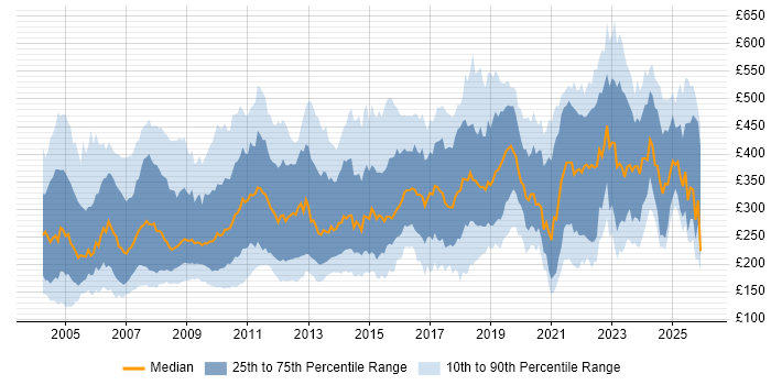 Contractor daily rate distribution trend for Trainer job vacancies in England