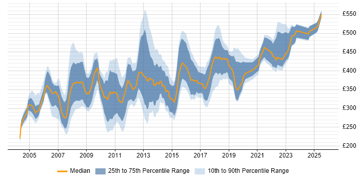 Contractor daily rate distribution trend for Training Consultant job vacancies in England
