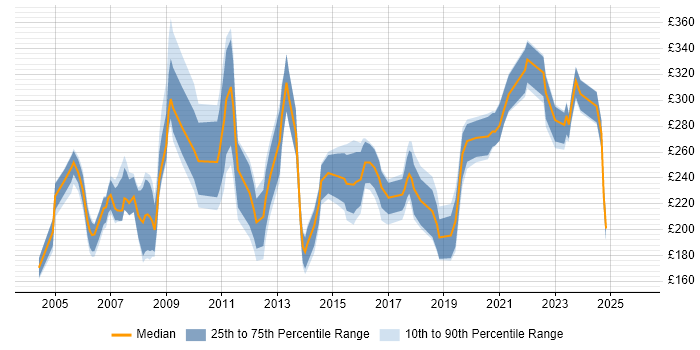 Contractor daily rate distribution trend for Training Coordinator job vacancies in England