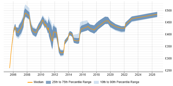 Contractor daily rate distribution trend for Training Project Manager job vacancies in England