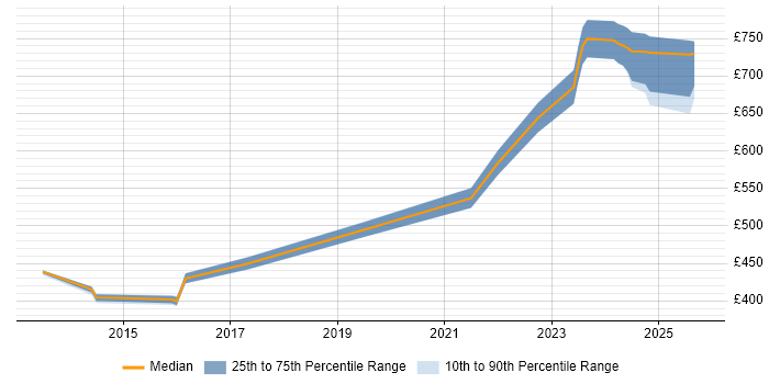 Contractor daily rate distribution trend for jobs in England citing Transfer Learning
