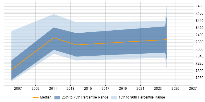 Contractor daily rate distribution trend for jobs in England citing Transfer of Undertakings (Protection of Employment)