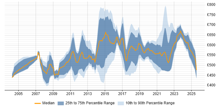 Contractor daily rate distribution trend for Transformation Consultant job vacancies in England Contractor daily rate distribution trend for Transformation Consultant job vacancies in England
