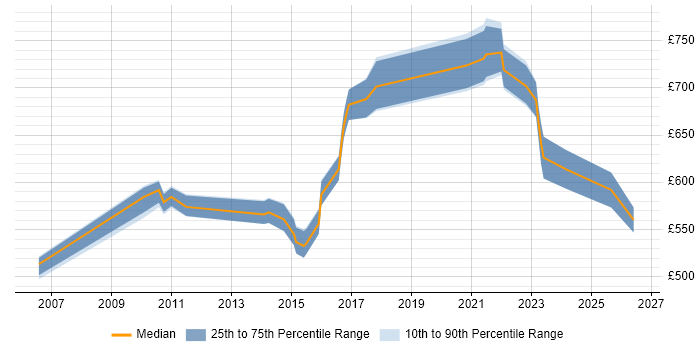 Contractor daily rate distribution trend for Transformation Programme Architect job vacancies in England