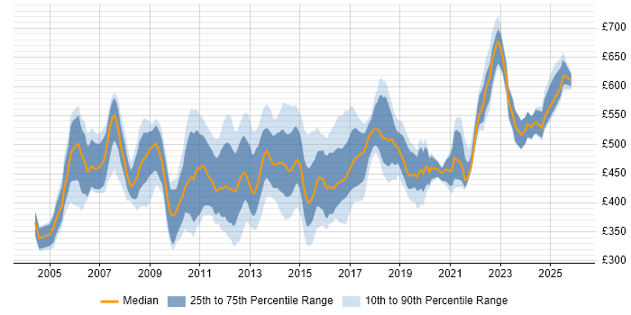 Contractor daily rate distribution trend for Transition Project Manager job vacancies in England