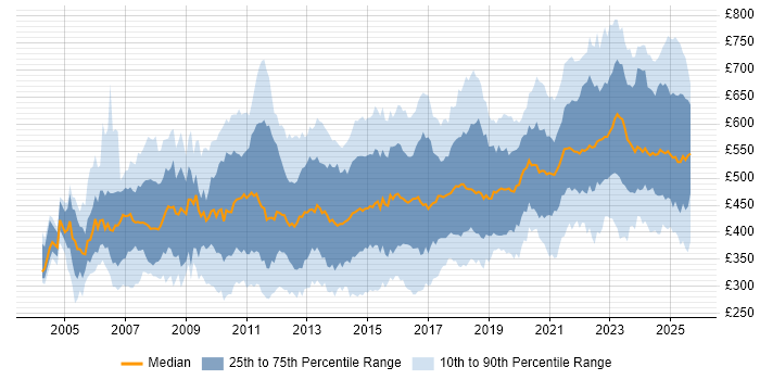 Contractor daily rate distribution trend for jobs in England citing Translating Business Requirements