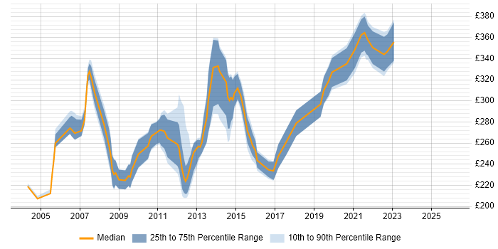 Contractor daily rate distribution trend for Transmission Engineer job vacancies in England